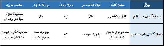 سرمایهگذاری در بازار سرمایه: انتخاب میان مدیریت فردی یا حرفهای؟
