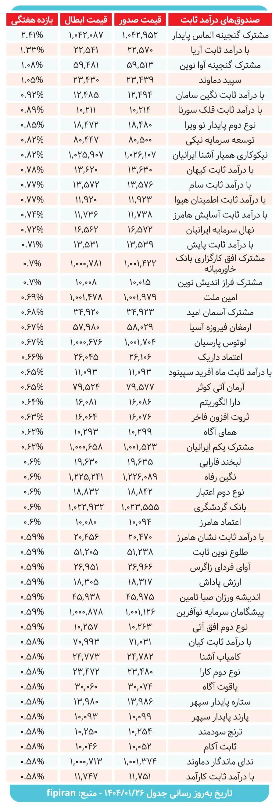 کارنامه صندوق‌های درآمدثابت بررسی شد