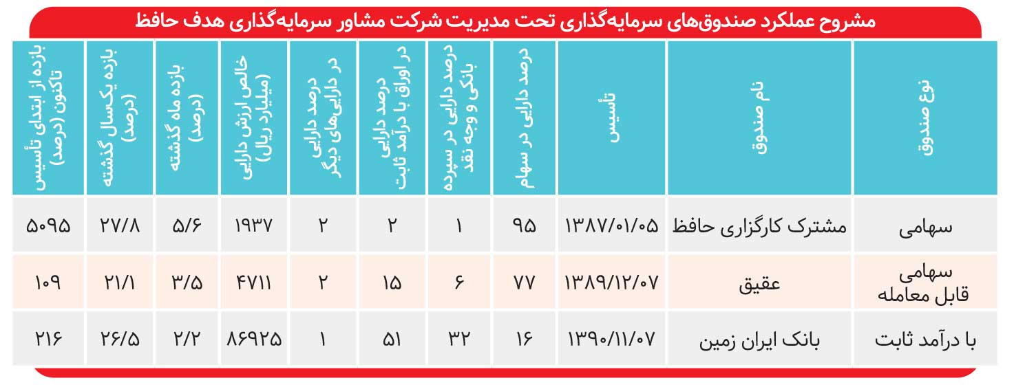 بازدهی ۵۱۰۰ درصدی صندوق حافظ