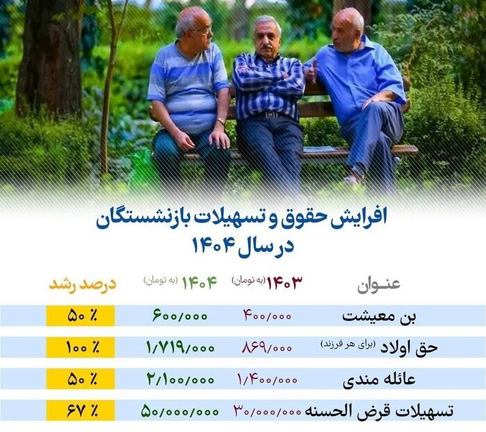 جزئیات حقوق بازنشستگان در سال ۱۴۰۴/افزایش ۲۰درصدی سالانه و متناسب‌سازی
