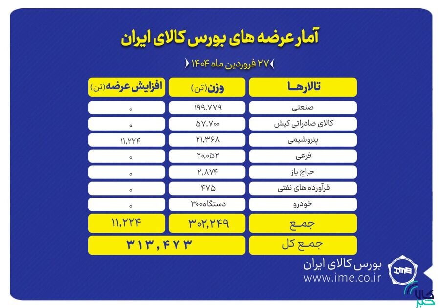 ۳۱۳ هزار تن انواع محصول روی تابلو می رود