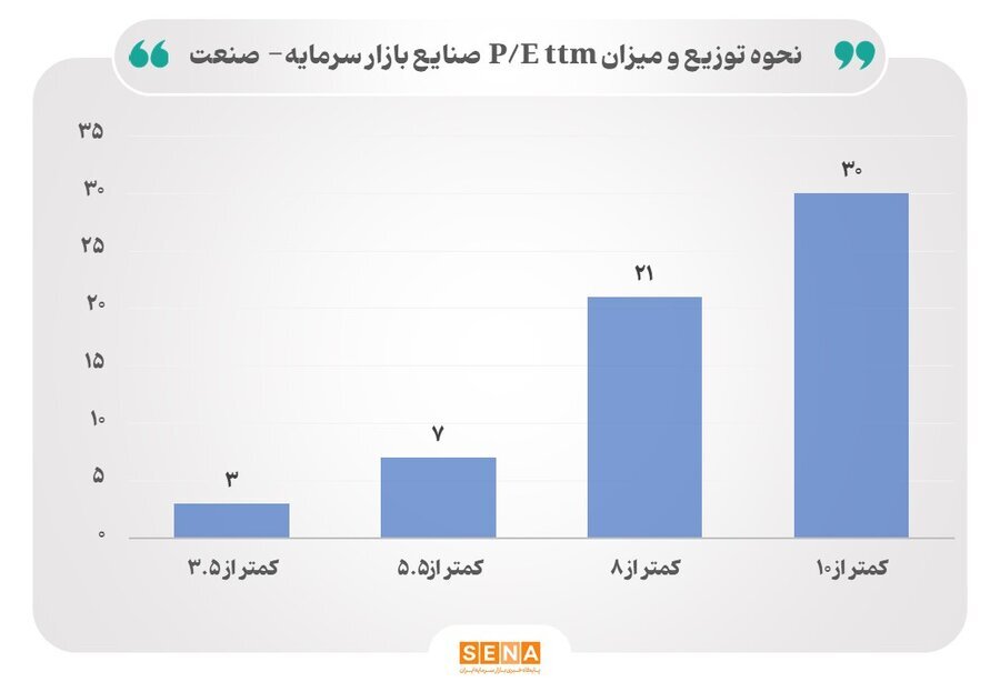 میانگین نسبت قیمت به درآمد صنایع فعال در بازار سرمایه به محدوده ۶.۵ رسید