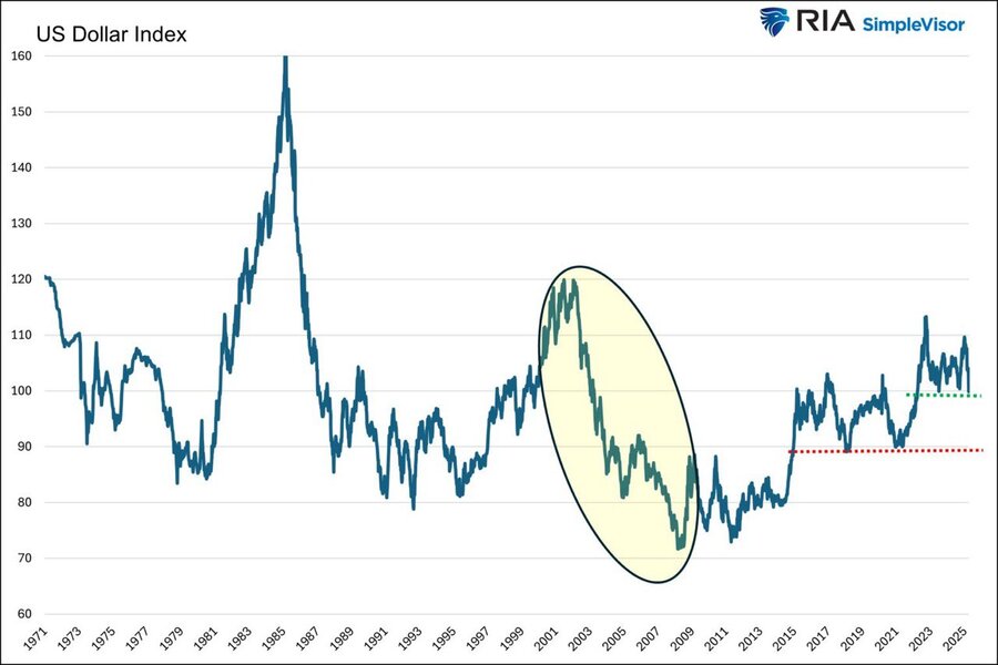 دلار در برابر تورم: جدا کردن واقعیت از ترس