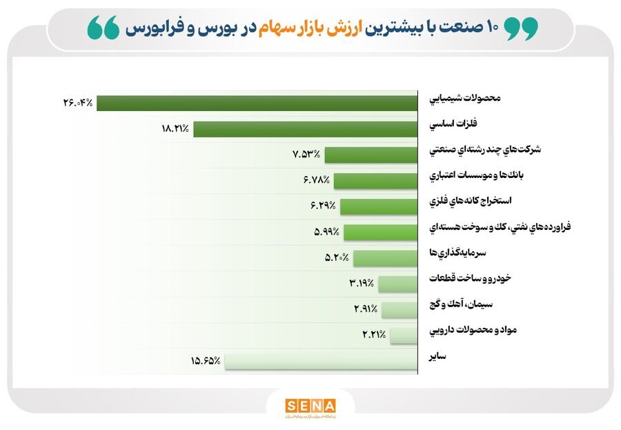 ۸۴ درصد ارزش بازار در دست ۱۰ صنعت بزرگ بورس و فرابورس
