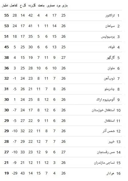 استقلال موقتاً به رتبه یازدهم جدول لیگ برتر فوتبال رسید