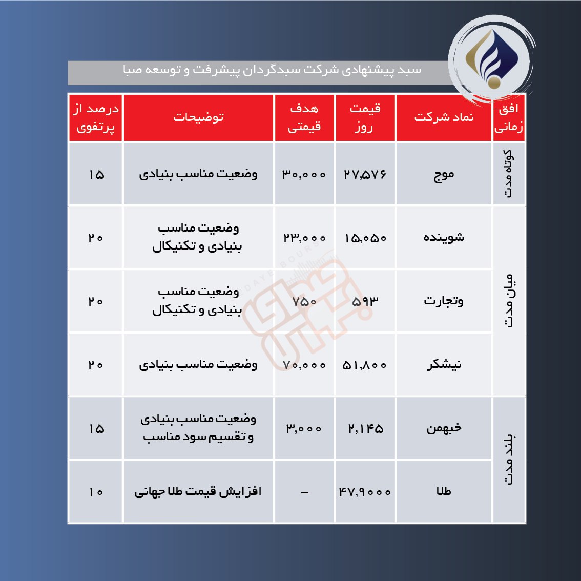 سبدهای پیشنهادی هفته اول اردیبهشت