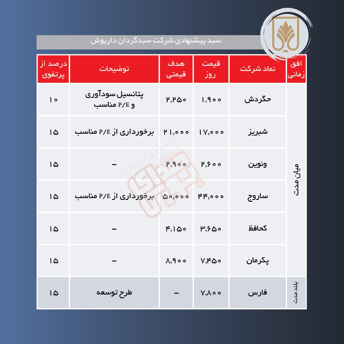 سبدهای پیشنهادی هفته اول اردیبهشت