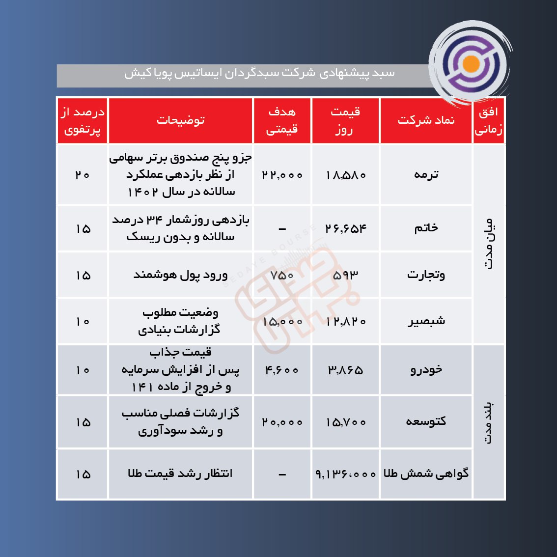 سبدهای پیشنهادی هفته اول اردیبهشت