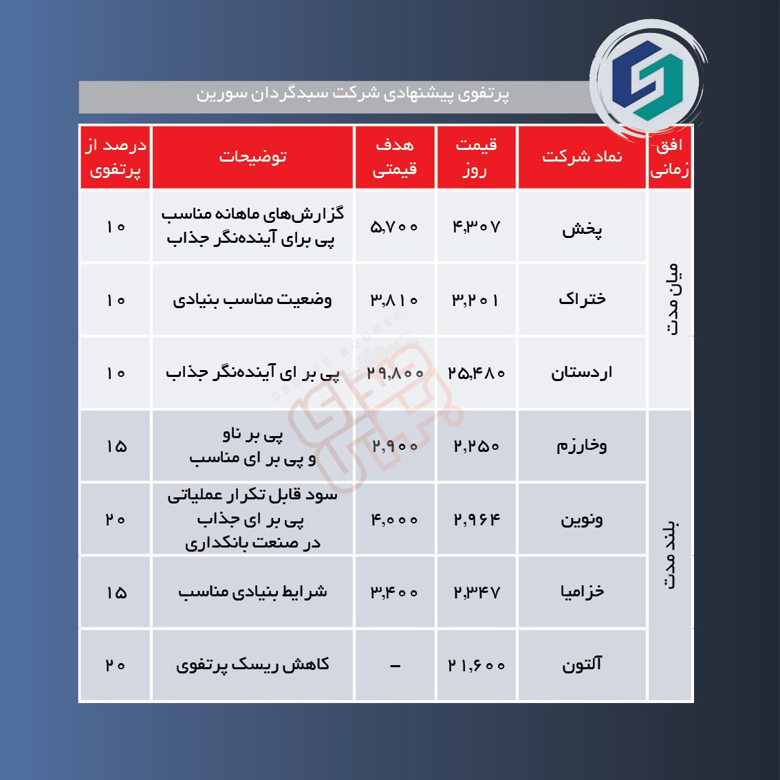 سبدهای پیشنهادی هفته اول اردیبهشت