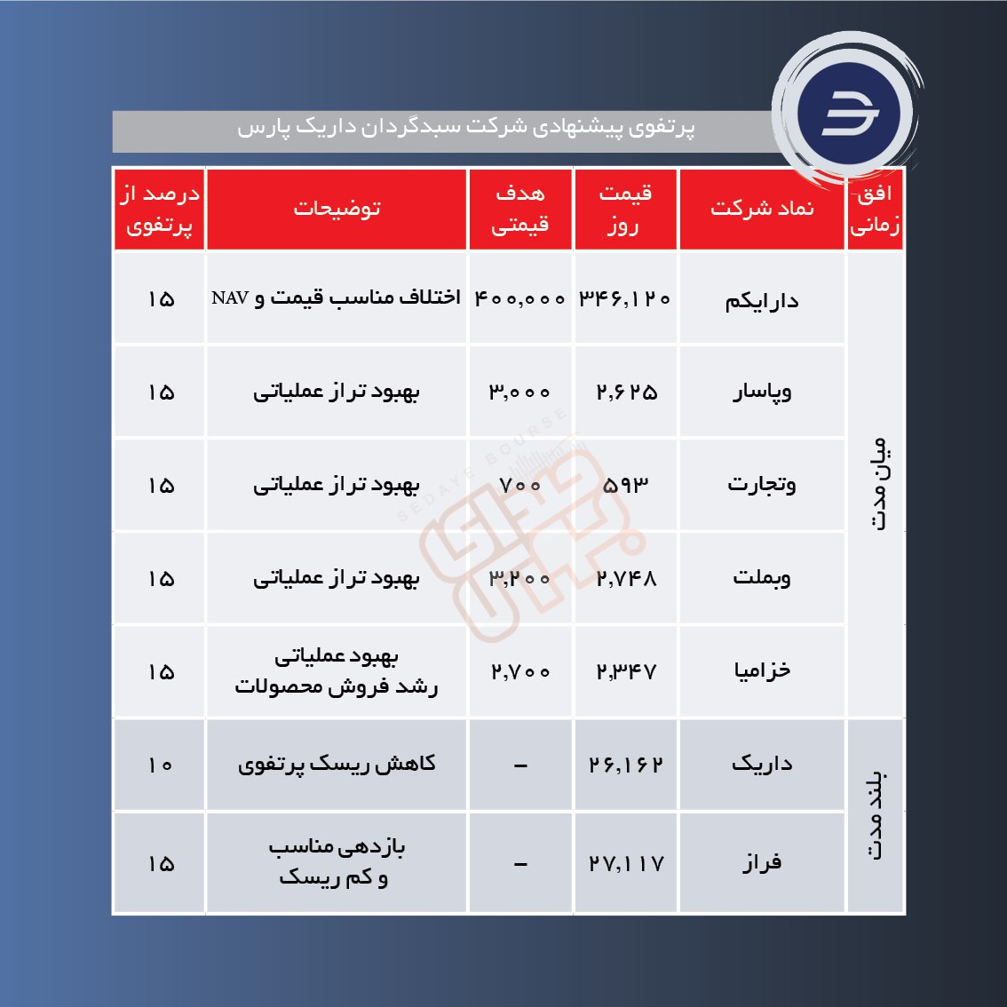 سبدهای پیشنهادی هفته اول اردیبهشت