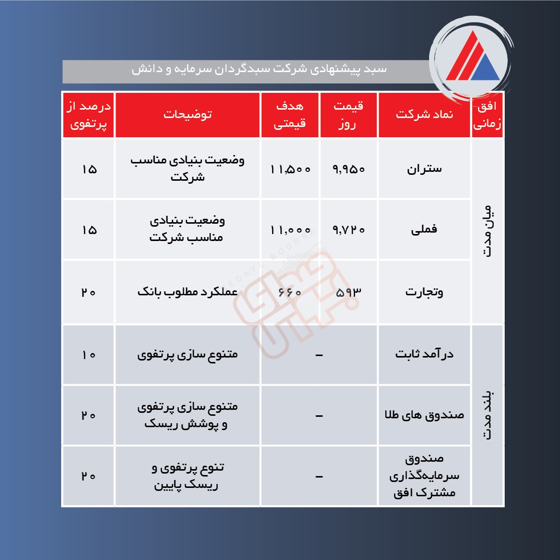 سبدهای پیشنهادی هفته اول اردیبهشت