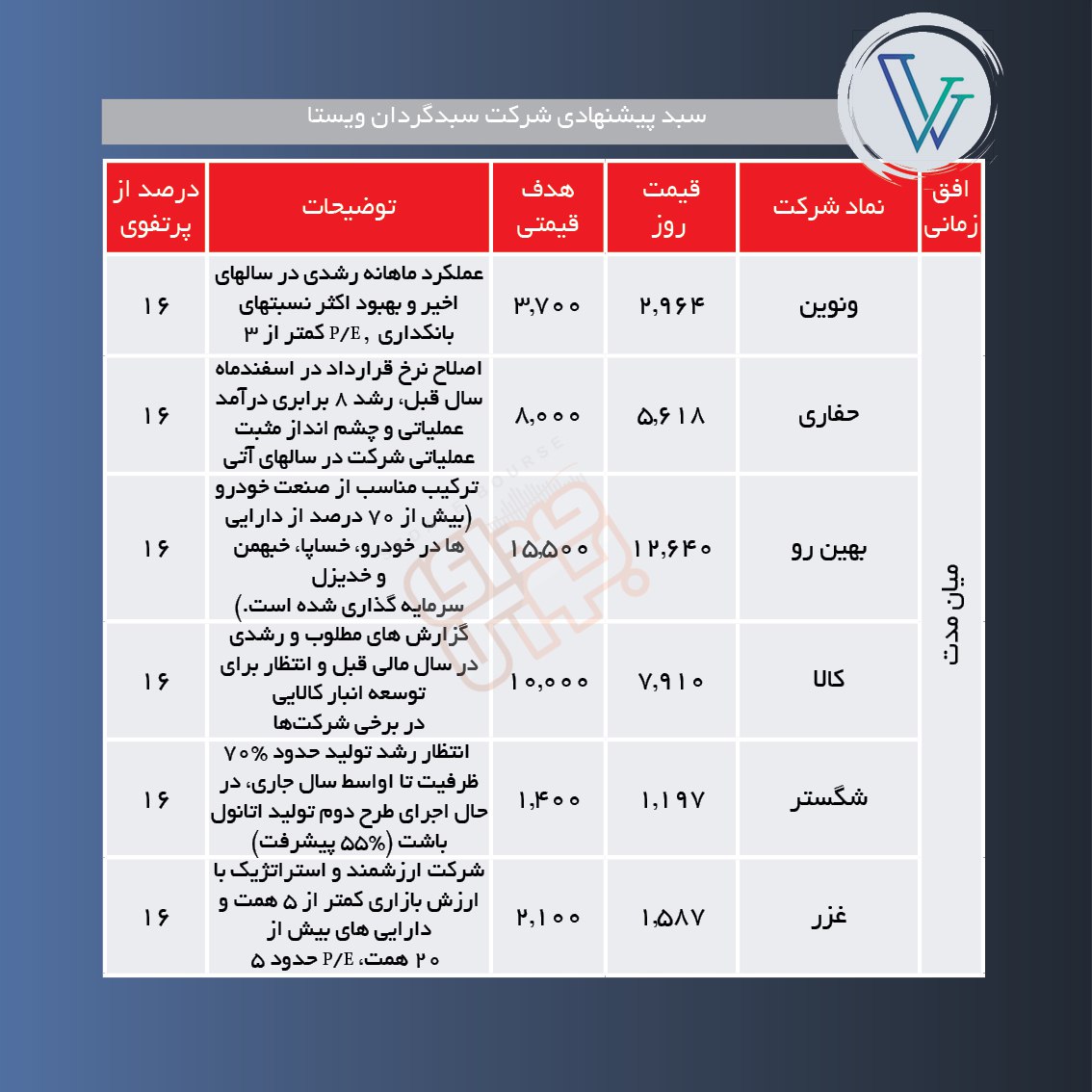 سبدهای پیشنهادی هفته اول اردیبهشت