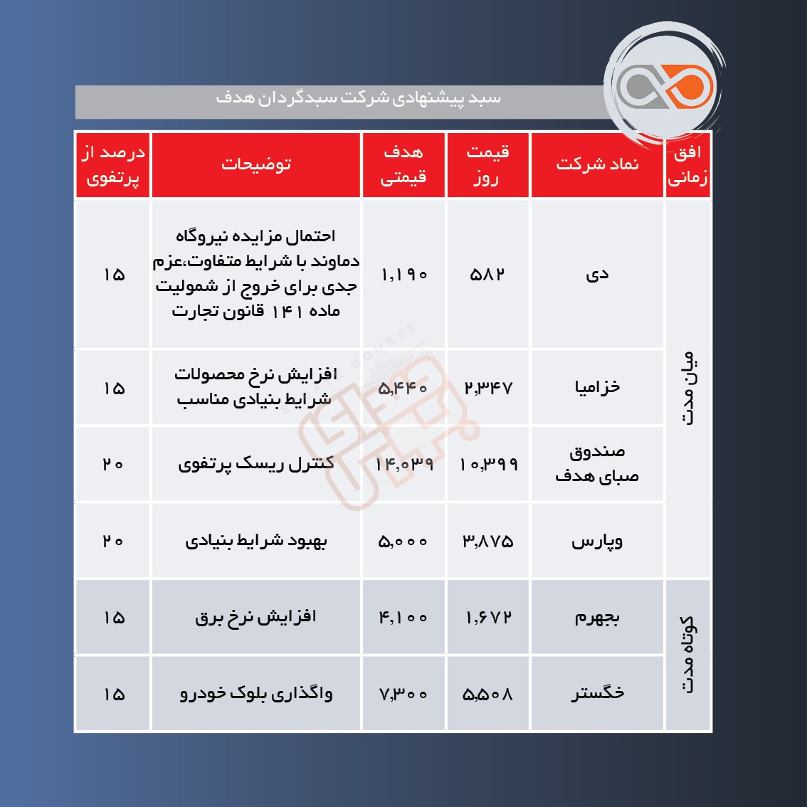سبدهای پیشنهادی هفته اول اردیبهشت