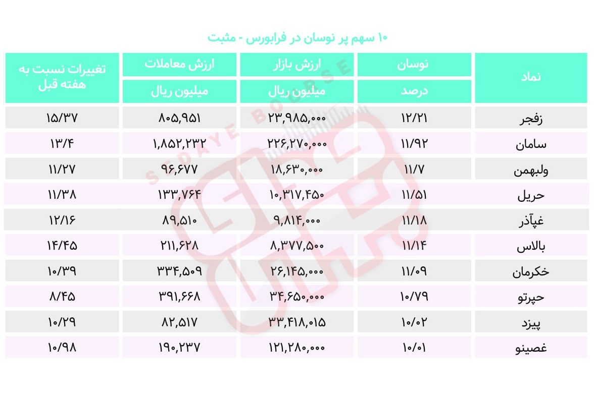 سبقت گرفتگان هفته در رالی بورس