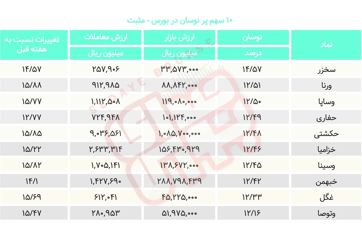 سبقت گرفتگان هفته در رالی بورس
