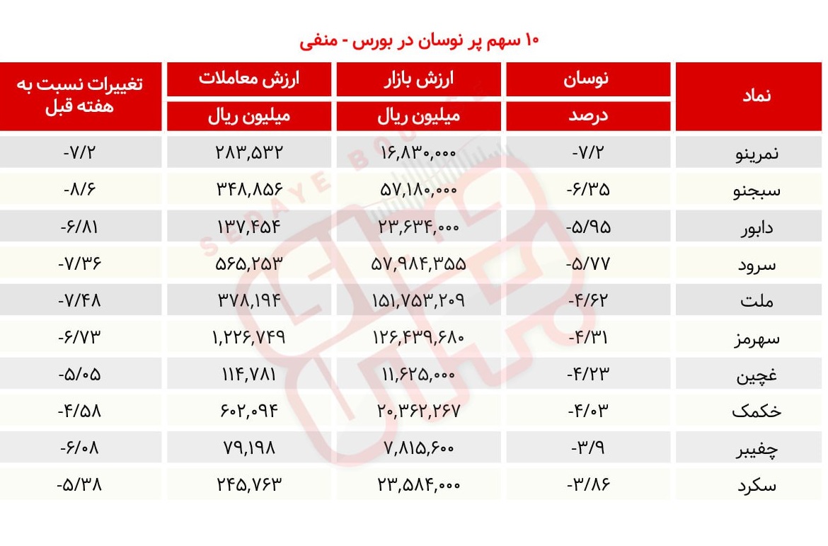 سبقت گرفتگان هفته در رالی بورس