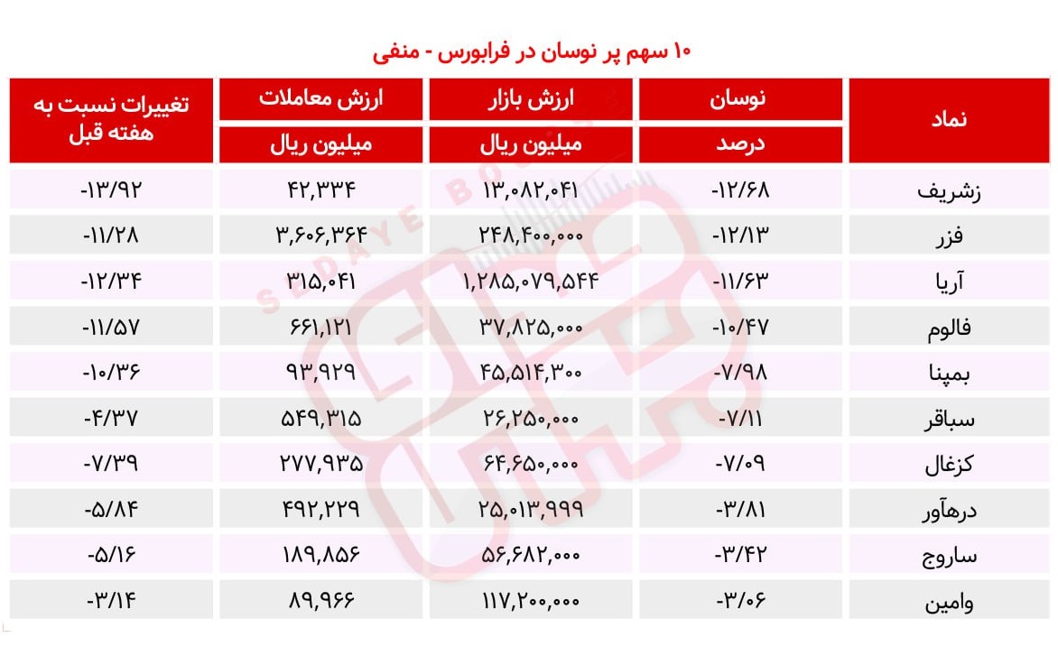 سبقت گرفتگان هفته در رالی بورس