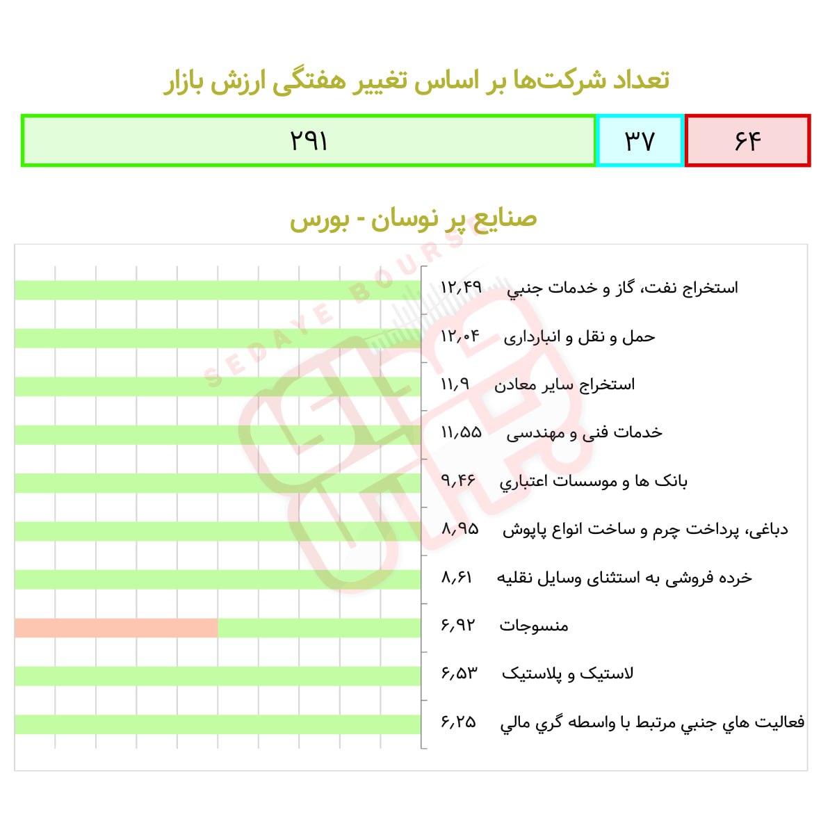 صنایع پرنوسان بورسی و فرابورسی در هفته گذشته