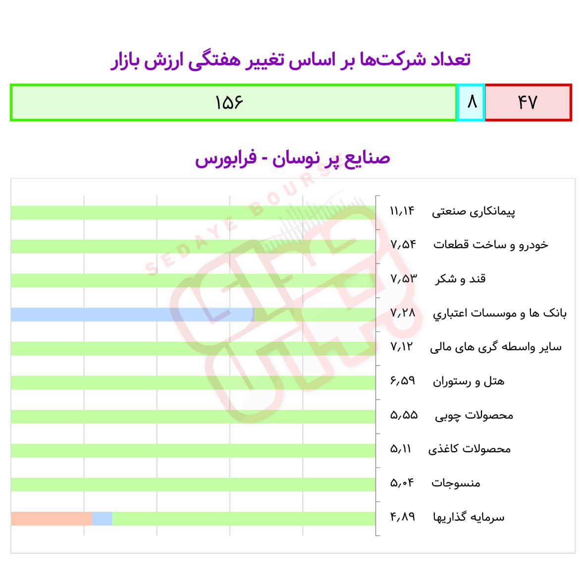 صنایع پرنوسان بورسی و فرابورسی در هفته گذشته