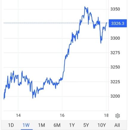 کف قیمتی طلا بالاخره شکسته شد