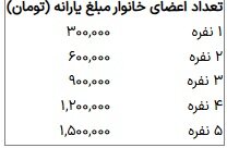 زمان واریز یارانه نقدی این دهک‌ها اعلام شد