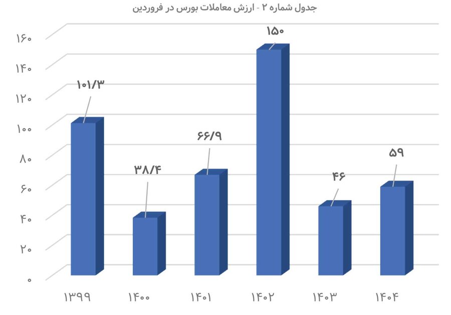 خرید سهام ۳ برابر شد