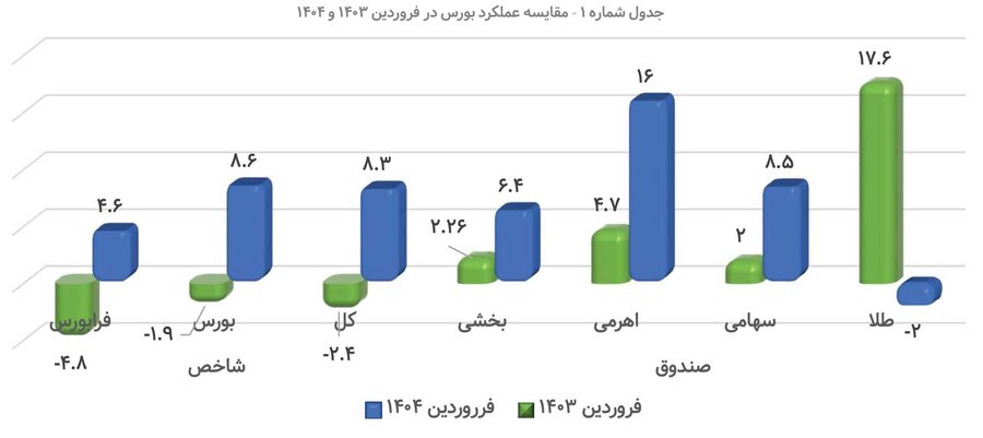 خرید سهام ۳ برابر شد