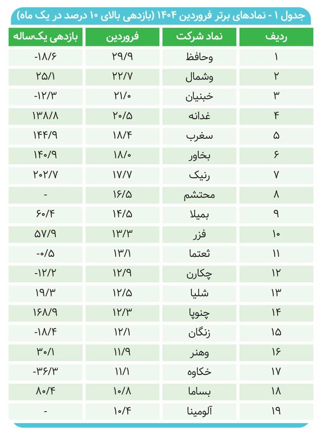 خرید سهام ۳ برابر شد