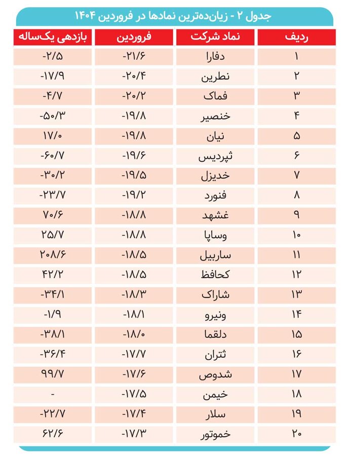 خرید سهام ۳ برابر شد