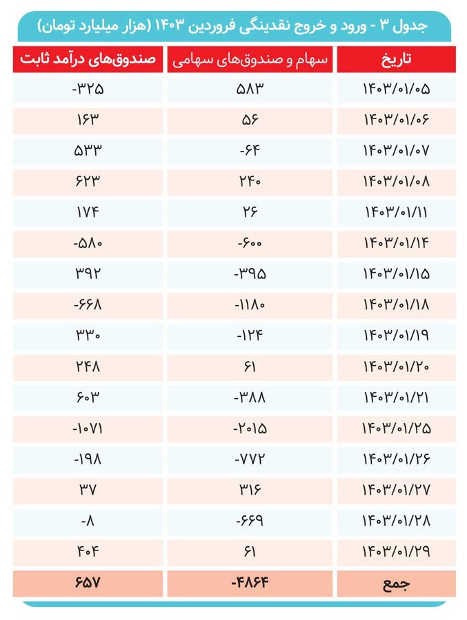 خرید سهام ۳ برابر شد