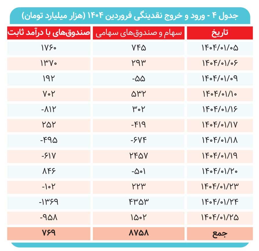 خرید سهام ۳ برابر شد