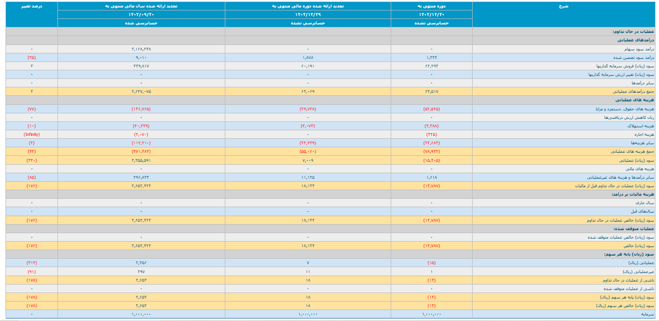 شوینده در ۳ ماه ۲۶۵۳ ریال سود داشت