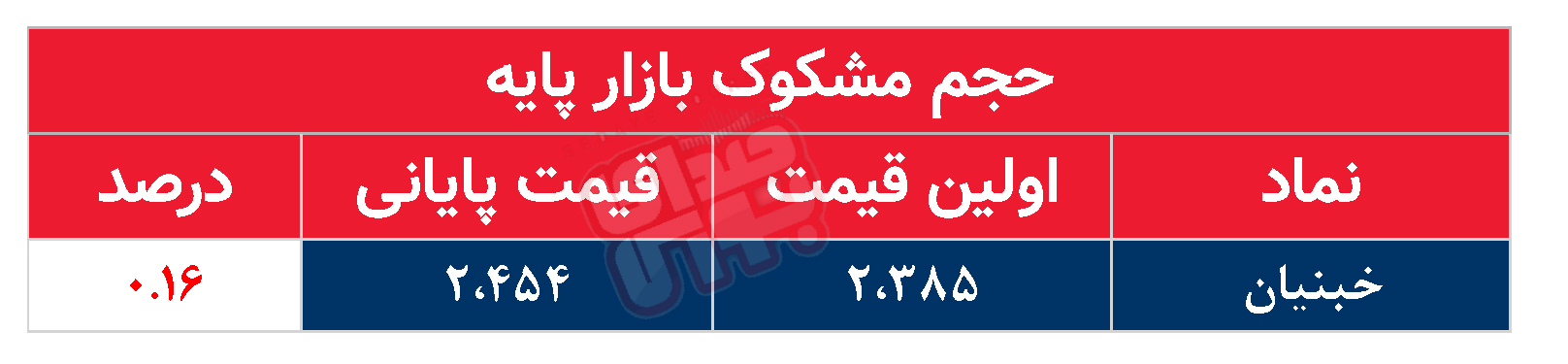 کدام نمادها مشکوک معامله شدند؟ ۳۰ فروردین ۱۴۰۴