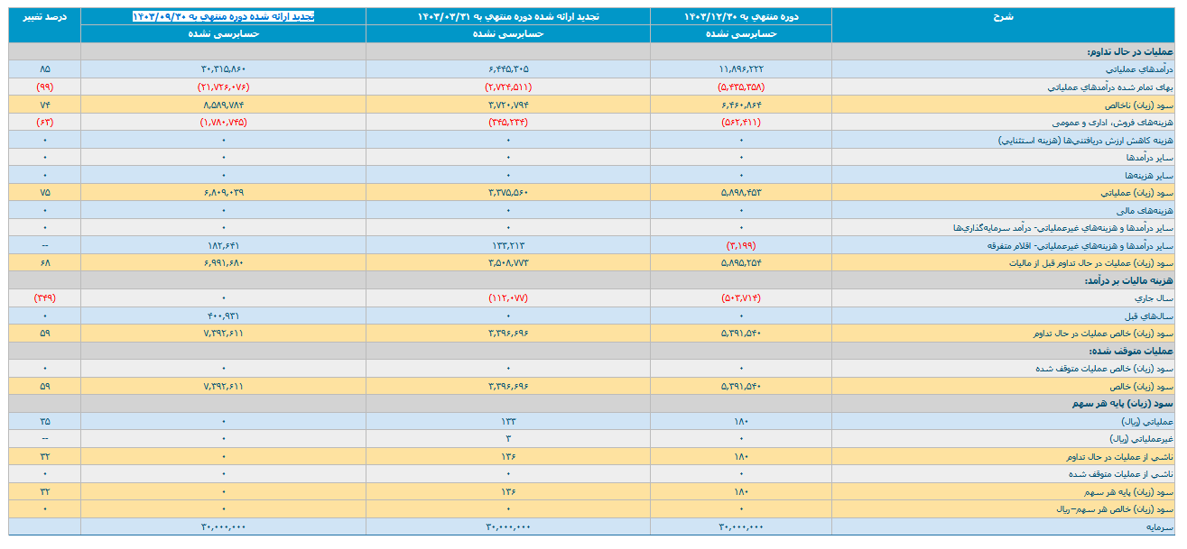 تکاردان ۳ ماهه چقدر سود محقق کرد؟