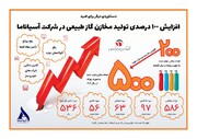 دستاوردی دیگر برای امید؛ رشد چشمگیر تولید و بهبود عملکرد مالی آسیاناما