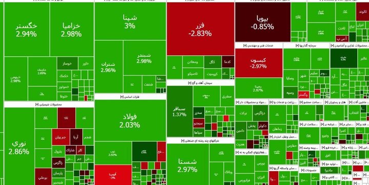 شاخص کل بورس ‌از مرز ۳ میلیون واحد گذشت