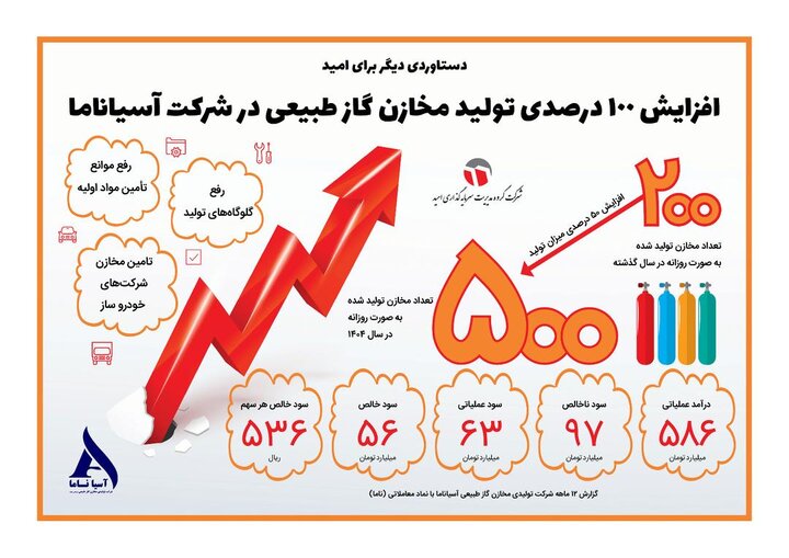 دستاوردی دیگر برای امید؛ رشد چشمگیر تولید و بهبود عملکرد مالی آسیاناما دستاوردی دیگر برای امید؛ رشد چشمگیر تولید و بهبود عملکرد مالی آسیاناما