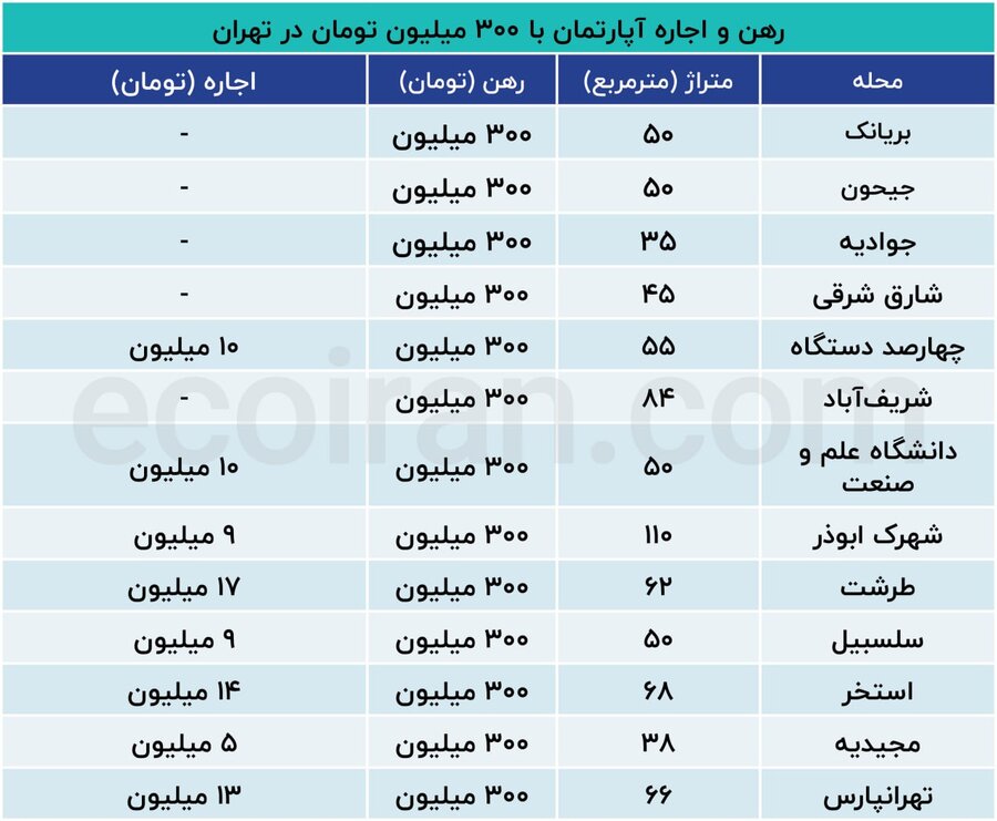 با ۳۰۰ میلیون وام رهن کامل، در تهران کجا میتوان خانه اجاره کرد؟