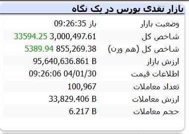 شاخص کل بورس ‌از مرز ۳ میلیون واحد گذشت