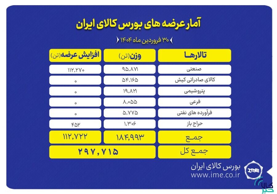 عرضه ۲۹۷ هزار تن محصول در بورس کالا
