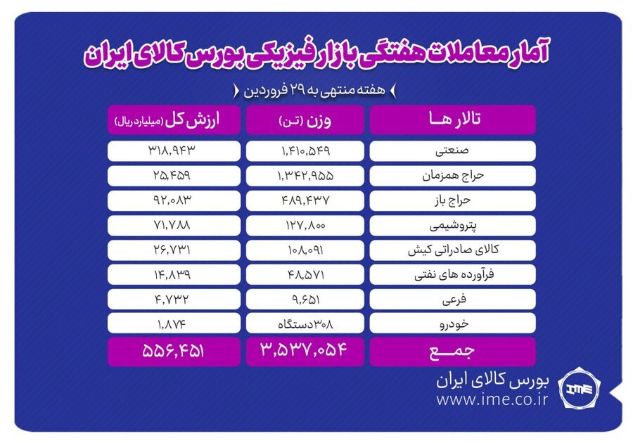 دادوستد ۳ میلیون و ۵۳۷ هزار تن محصول در بورس کالا