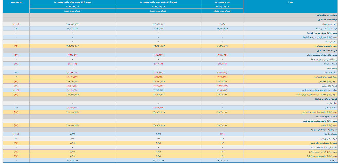پارسان ۶ ماهه چقدر درآمد داشت؟