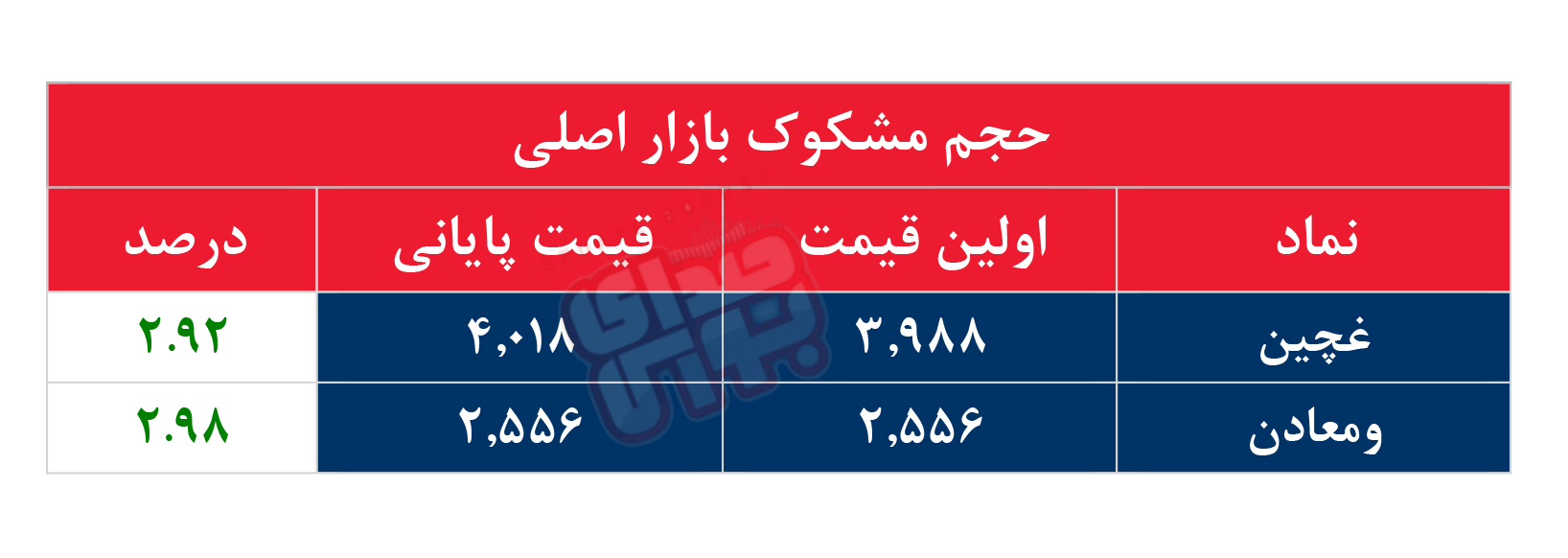 کدام نمادها مشکوک معامله شدند؟ ۳۱ فروردین ۱۴۰۴