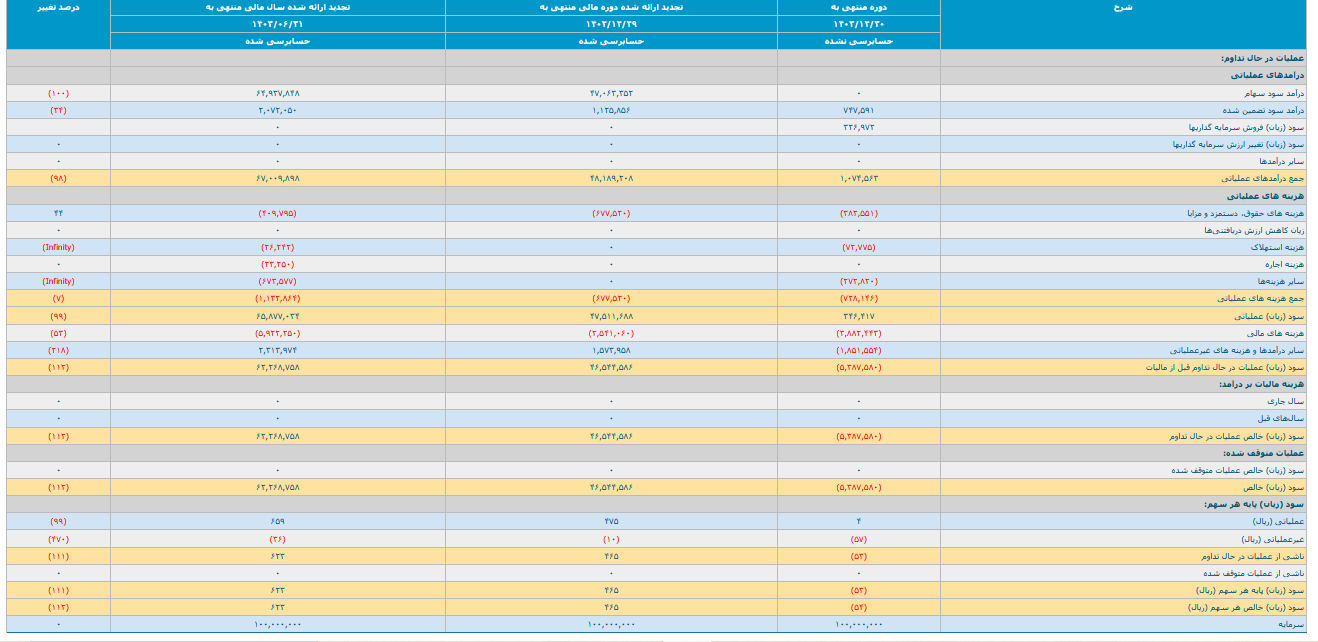 وکغدیر برای هر سهم ۶۲۳ ریال سود خالص دارد