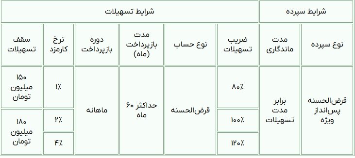 وام فوری بانک تجارت