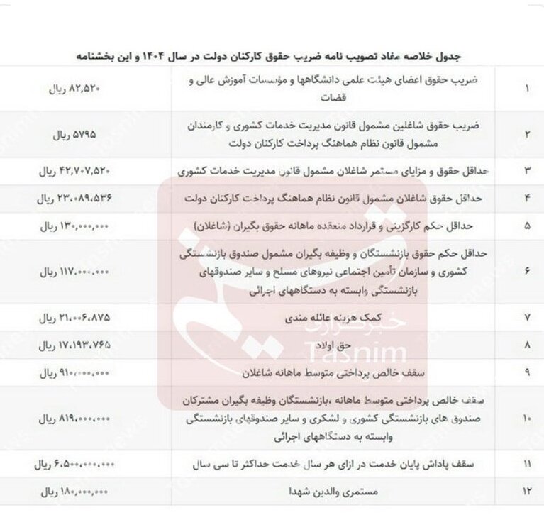 جزئیات افزایش ضریب حقوق کارمندان دولت در ۱۴۰۴