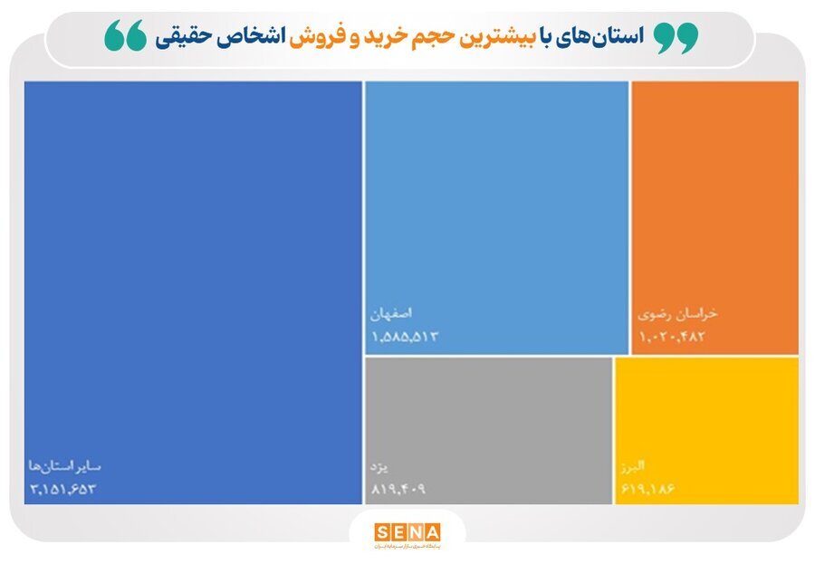 رونمایی از بورسیترین استانهای ایران