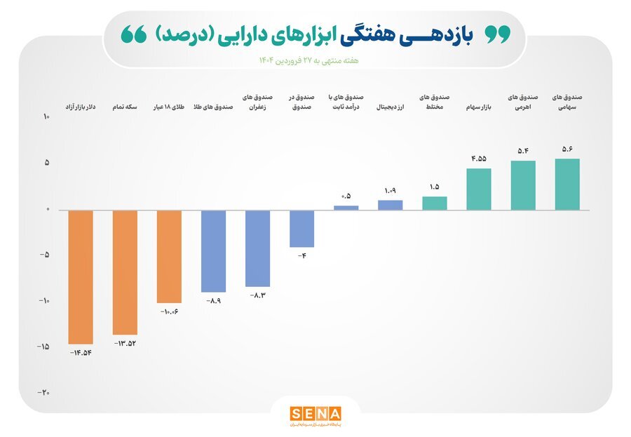 بازده مثبت ۵ ابزار سرمایه گذاری بورسی در هفته چهارم فروردین