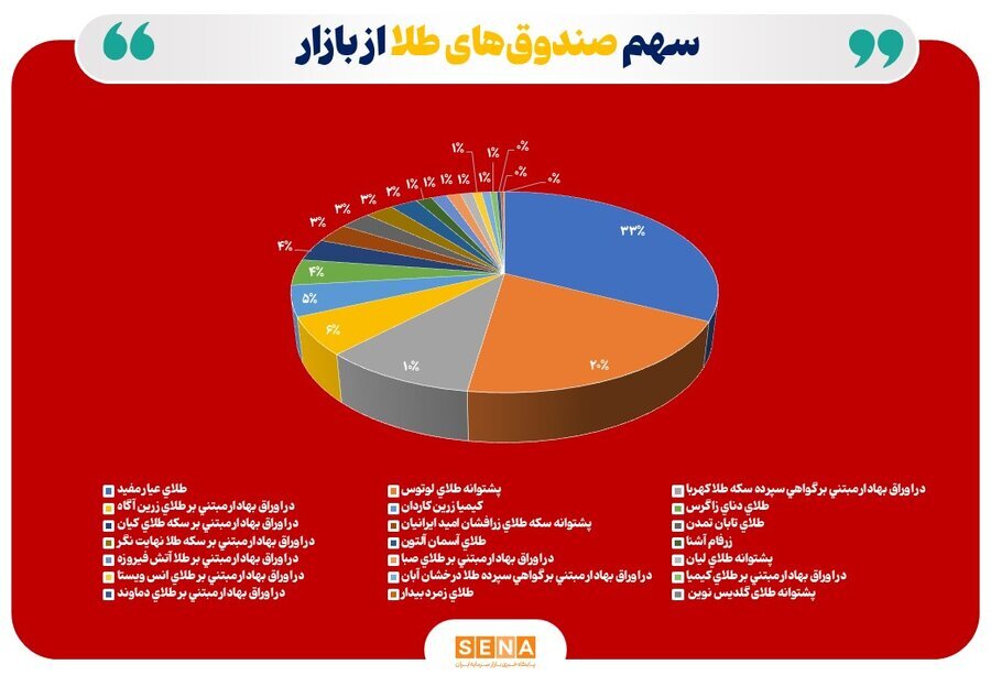 مجموع خالص ارزش دارایی صندوقهای طلا به ۱۶۳ همت افت کرد