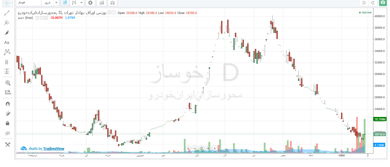 افت ۵۰ درصدی قیمت خوساز